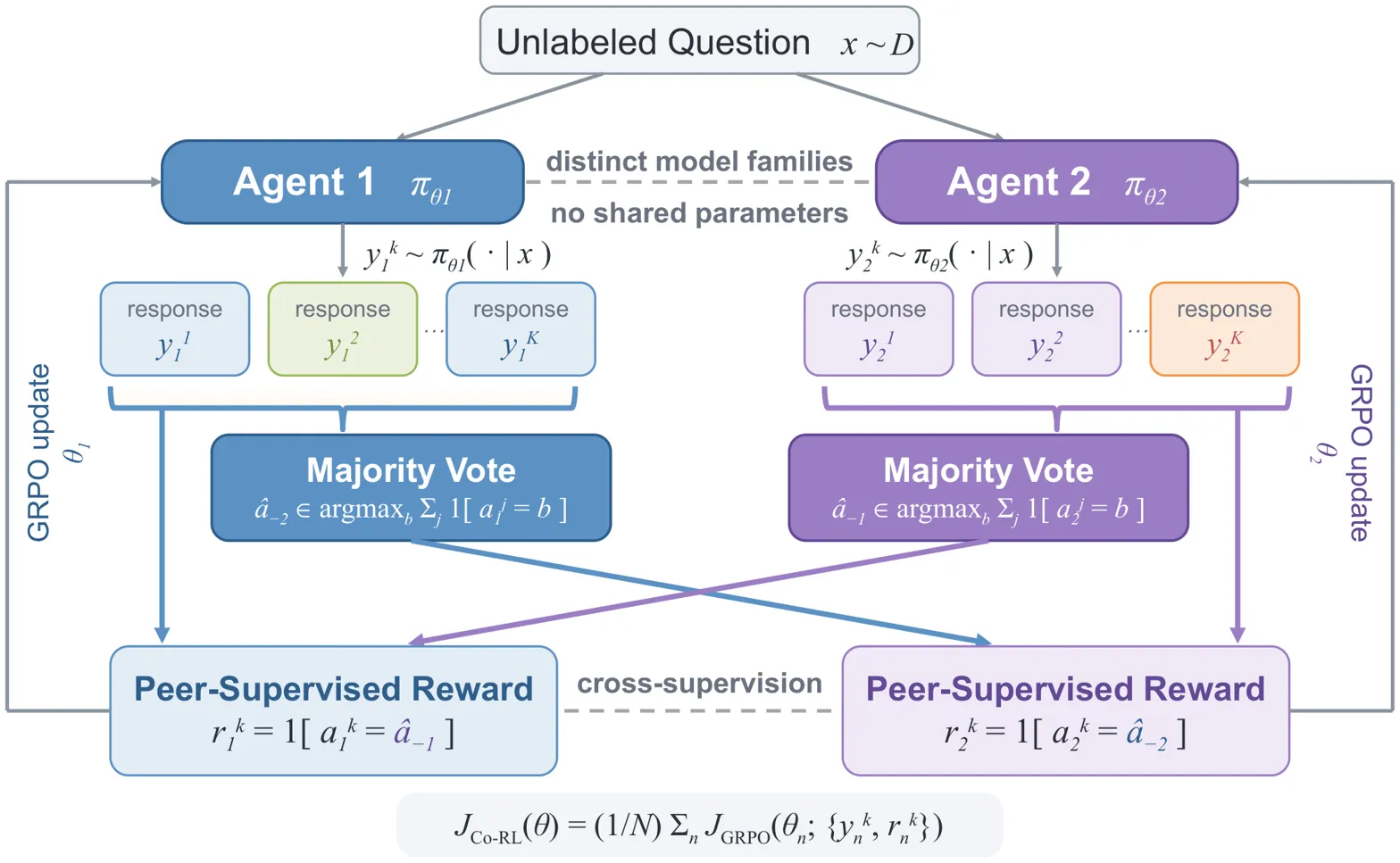 Method pipeline showing co-RL cross-supervision between two agents with peer rewards
