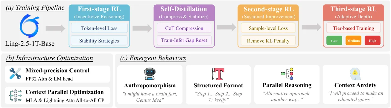 Multi-stage training pipeline diagram with infrastructure and emergent behaviors overview