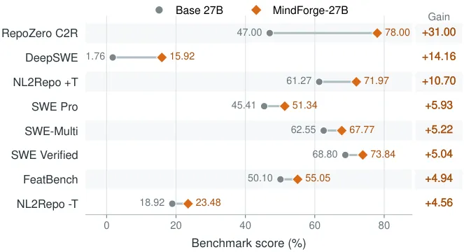 Headline benchmark comparison showing MindForge vs base gains across multiple tasks