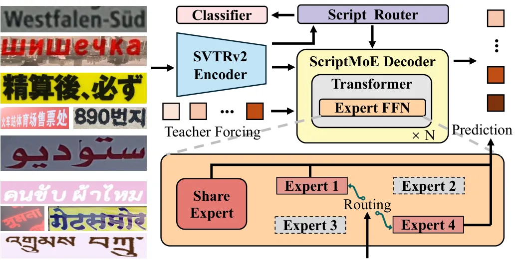 Pipeline diagram showing SVTRv2 encoder, ScriptMoE decoder with expert routing for multilingual OCR