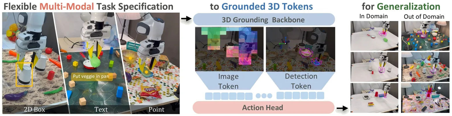Pipeline diagram showing multi-modal task specification to 3D tokens to action head