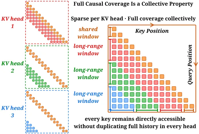Method diagram illustrating sparse per-head attention achieving full causal coverage collectively