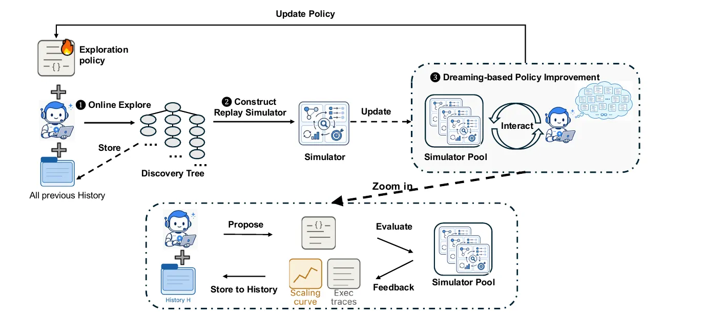 Pipeline diagram showing exploration, simulator, and dreaming-based policy improvement method