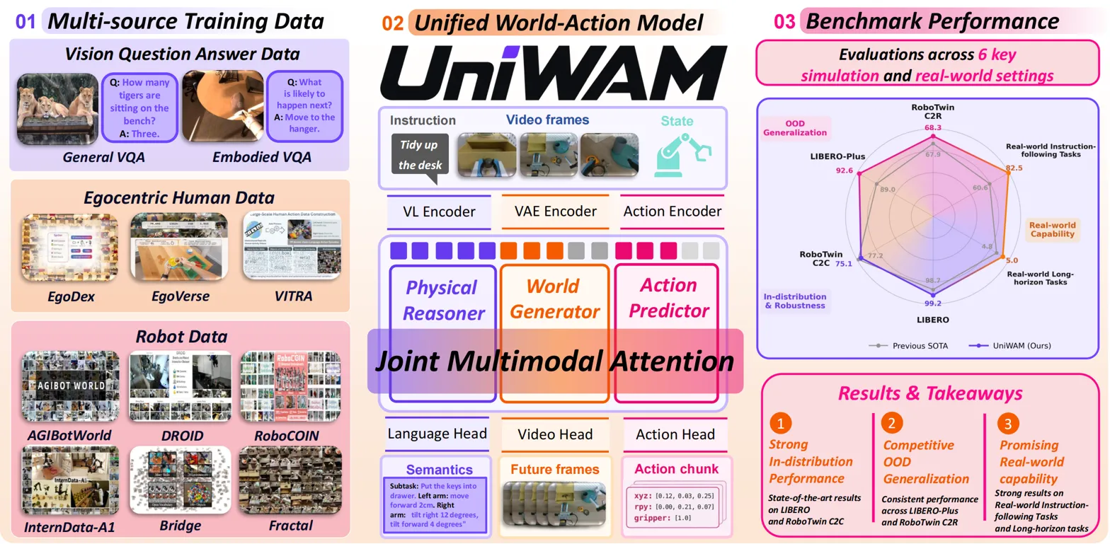 Comprehensive figure showing data sources, model architecture, and benchmark results together