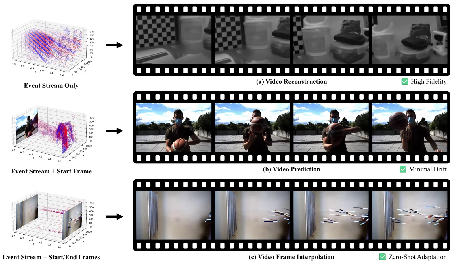 Composite showing three event-to-video tasks with outputs demonstrating capabilities