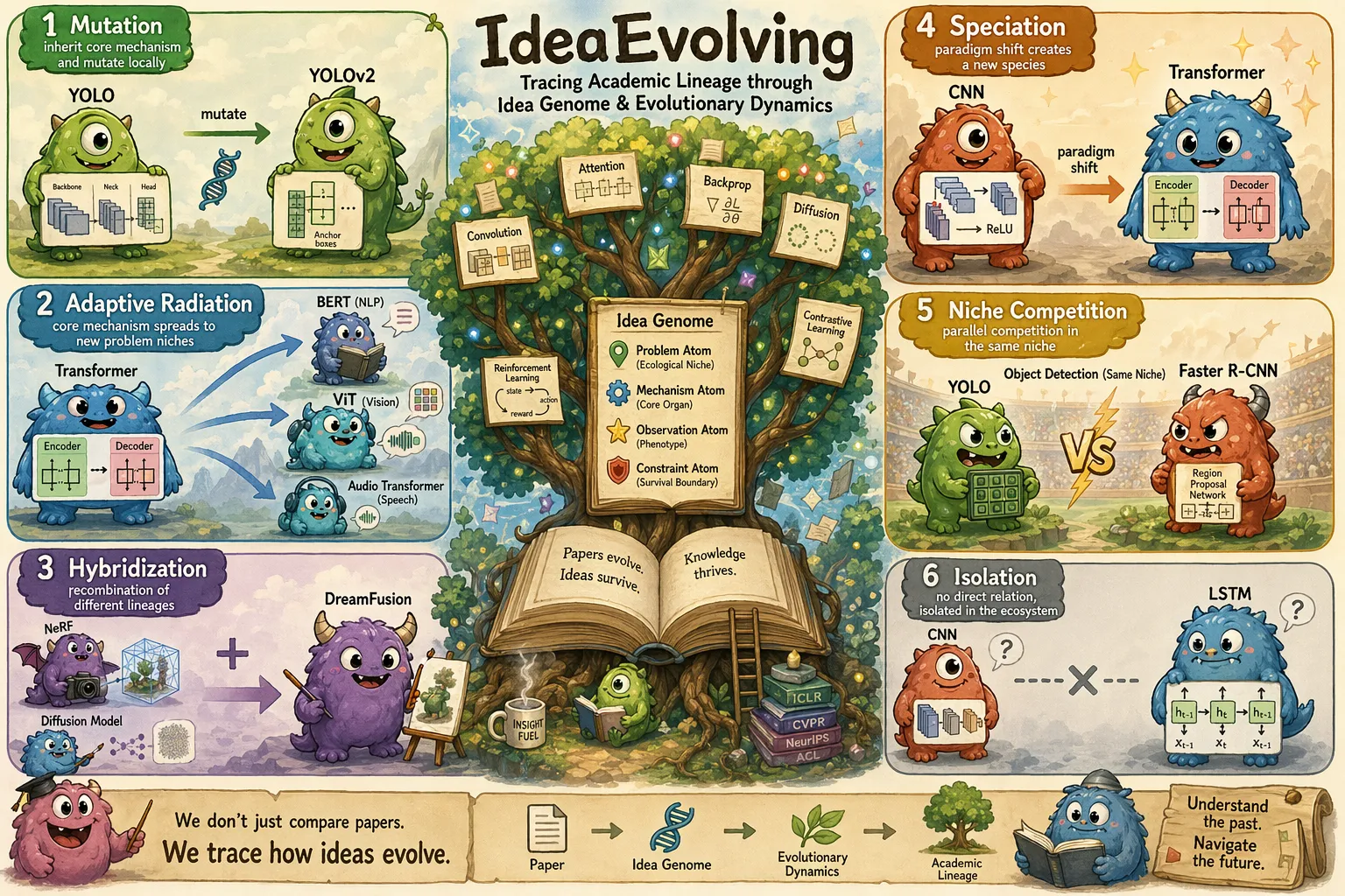 Conceptual framework diagram explaining the idea-evolution method and its core mechanisms