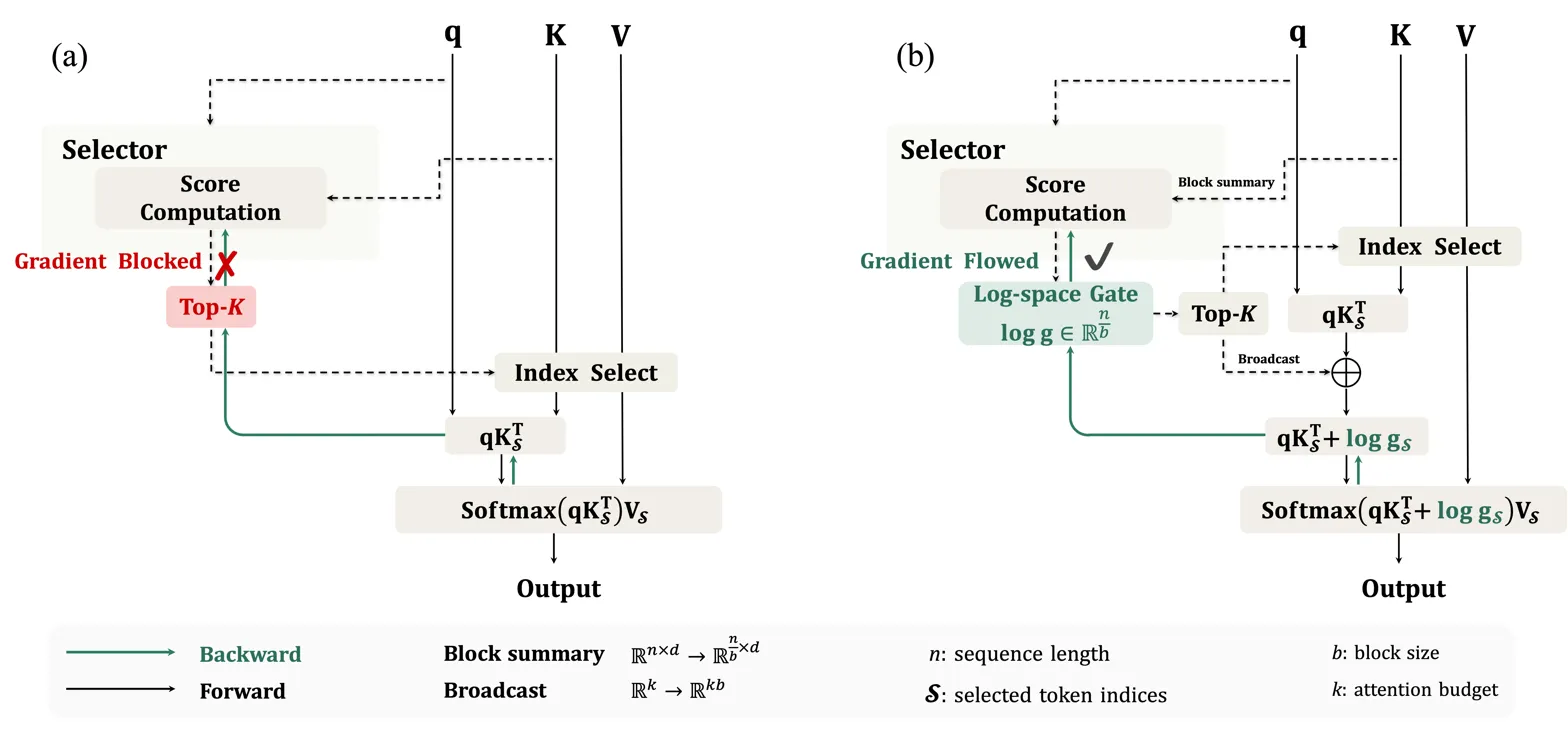 Method diagram comparing gradient-blocked vs gradient-flowed attention selection architectures