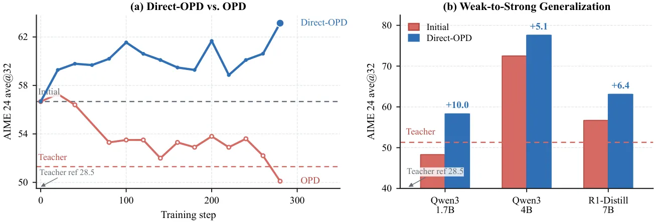 Comparative results showing Direct-OPD beats OPD and weak-to-strong generalization gains