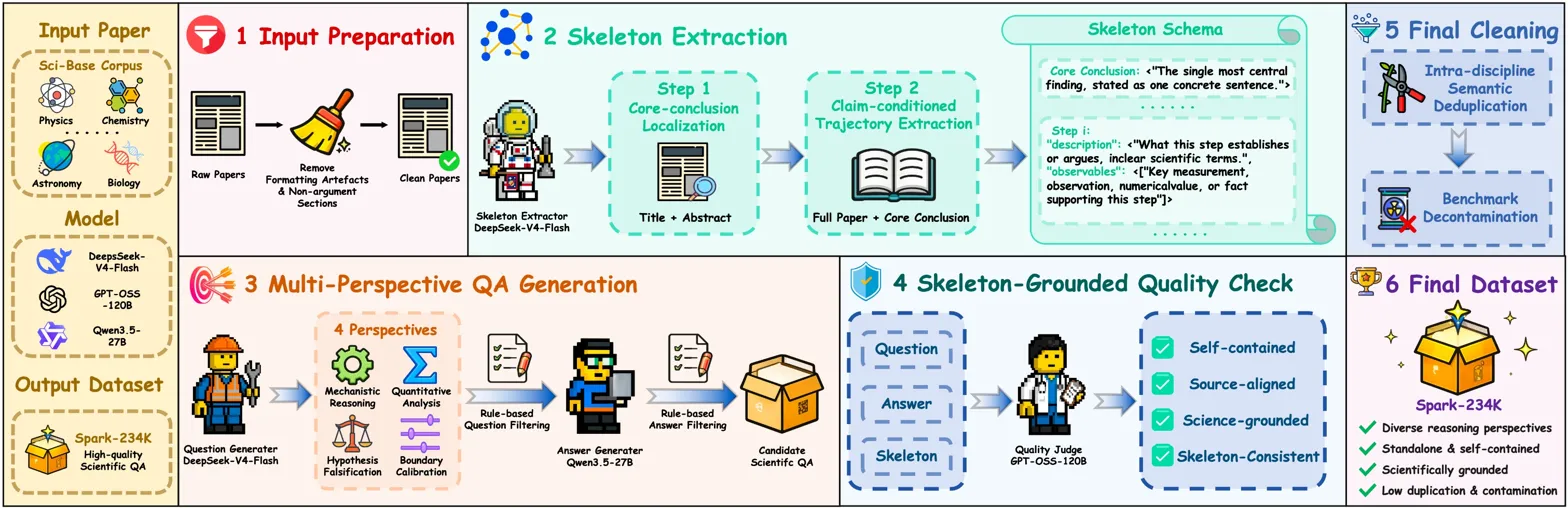 Complete pipeline diagram showing dataset construction from input to final output