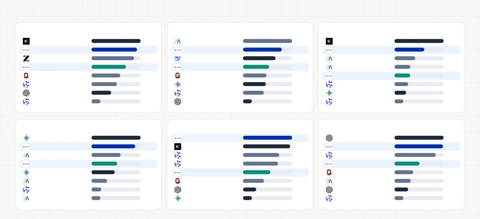Comparative bar charts ranking models/methods across multiple panels, likely headline benchmark results