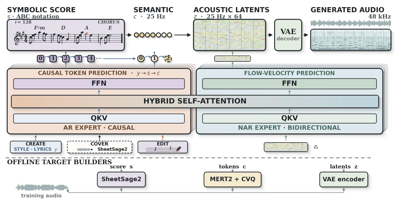 Complete pipeline diagram showing score-to-audio generation architecture with dual experts.