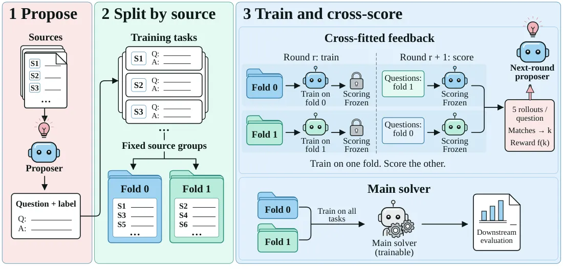 Clear multi-stage pipeline diagram showing propose, split, train/cross-score method