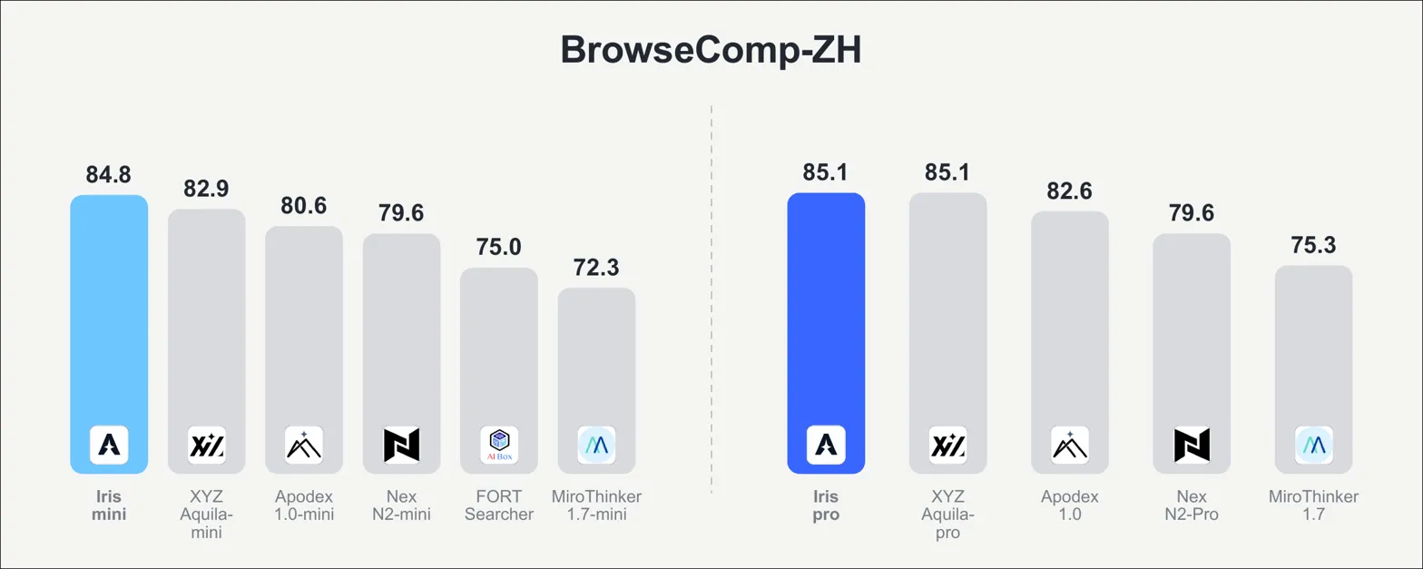Bar chart comparing Iris models vs baselines on BrowseComp-ZH benchmark