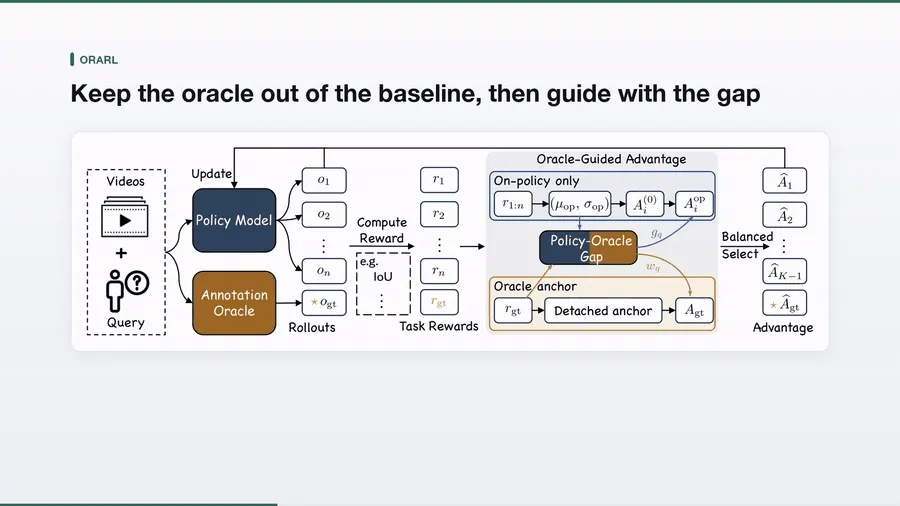 Pipeline diagram showing oracle-guided advantage method with policy model and reward computation