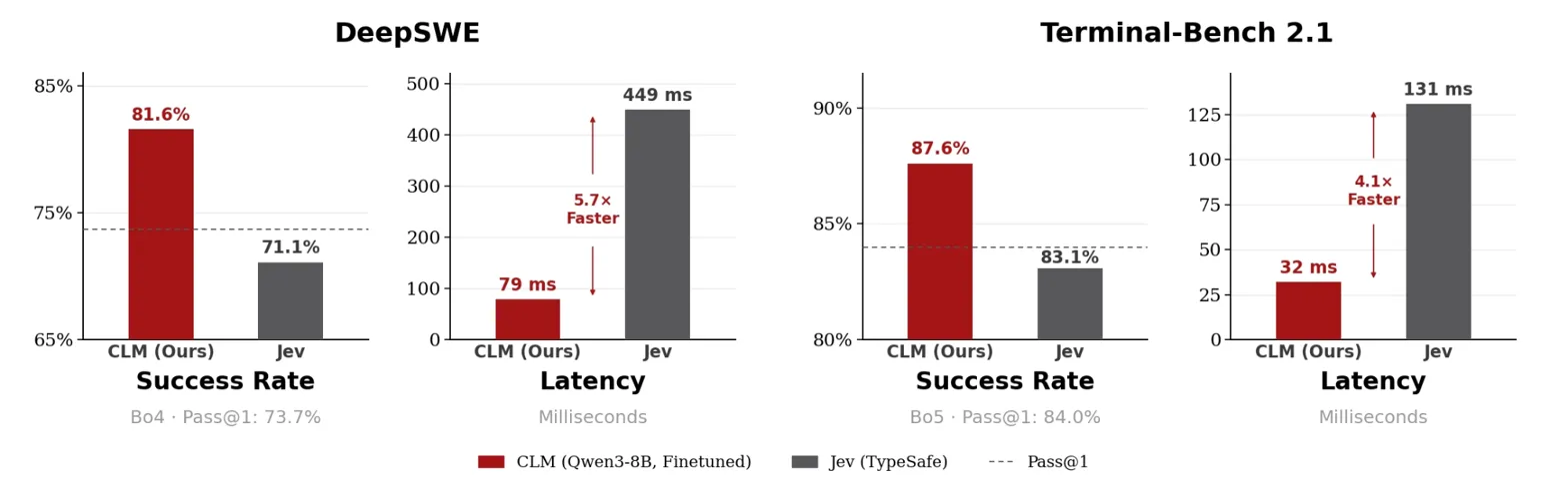 Compares method vs baseline on success rate and latency across two benchmarks