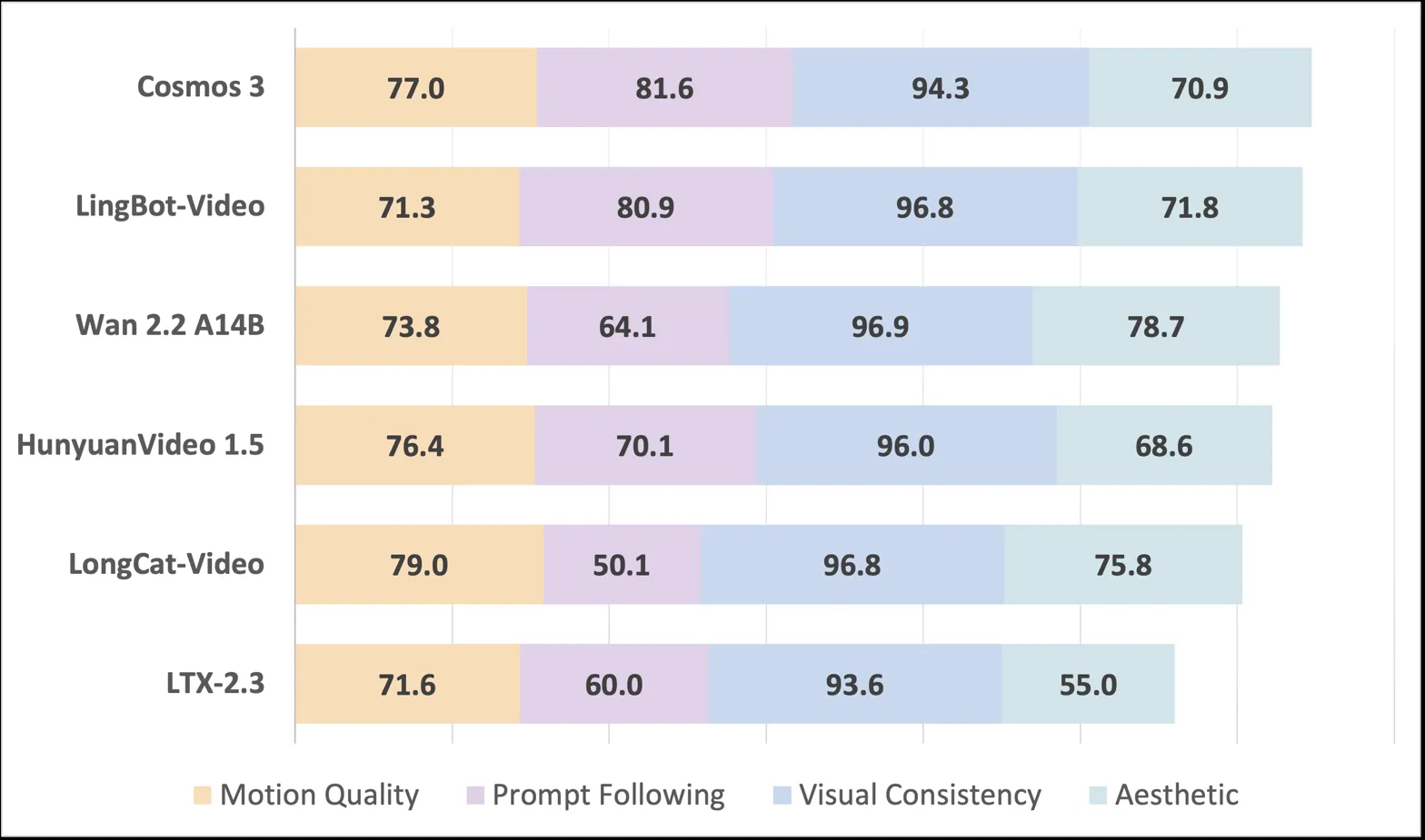 Comparative benchmark of methods across quality metrics, showing core performance claims