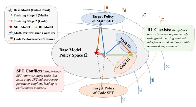 Conceptual diagram illustrating SFT conflicts vs RL coexistence in policy space—core claim