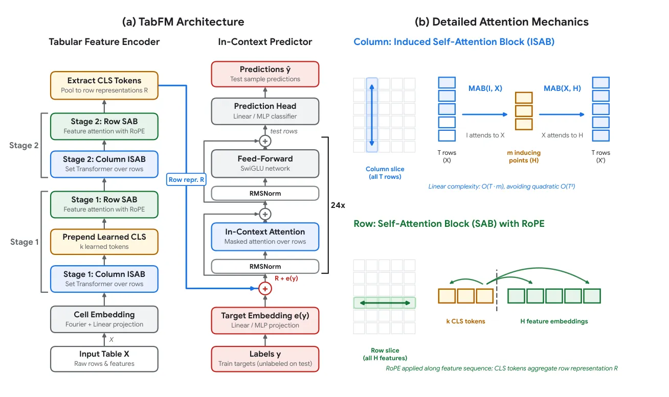 Detailed TabFM architecture and attention mechanics diagram showing the method