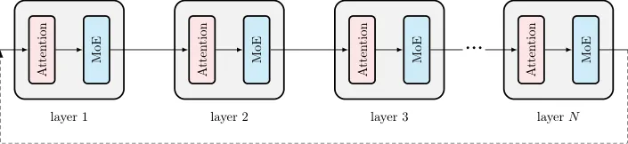 Layered architecture diagram showing Attention+MoE blocks across N layers