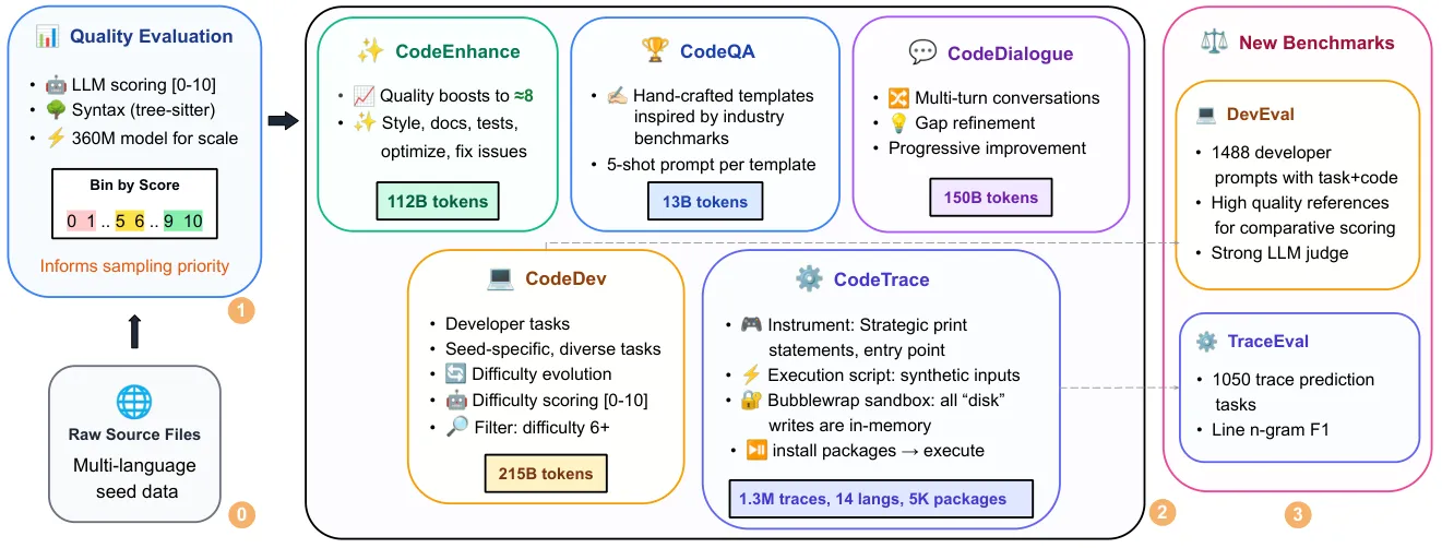 Full data-generation pipeline showing stages, token counts, and benchmarks produced