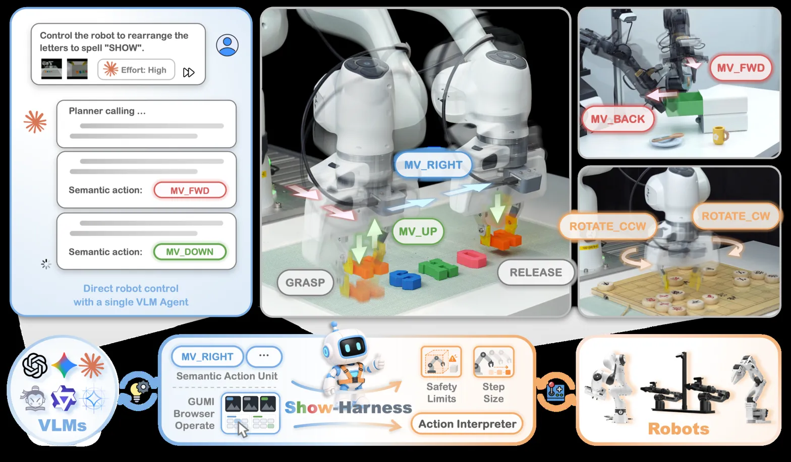 Pipeline diagram showing VLM-to-robot control system with semantic actions and demos