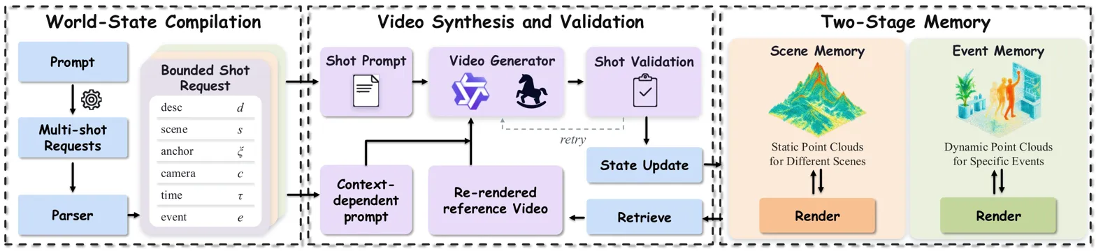Full pipeline diagram showing world-state compilation, video synthesis, and two-stage memory