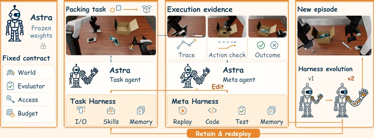 Pipeline diagram showing Astra's task/meta agents, harness evolution, and redeployment loop