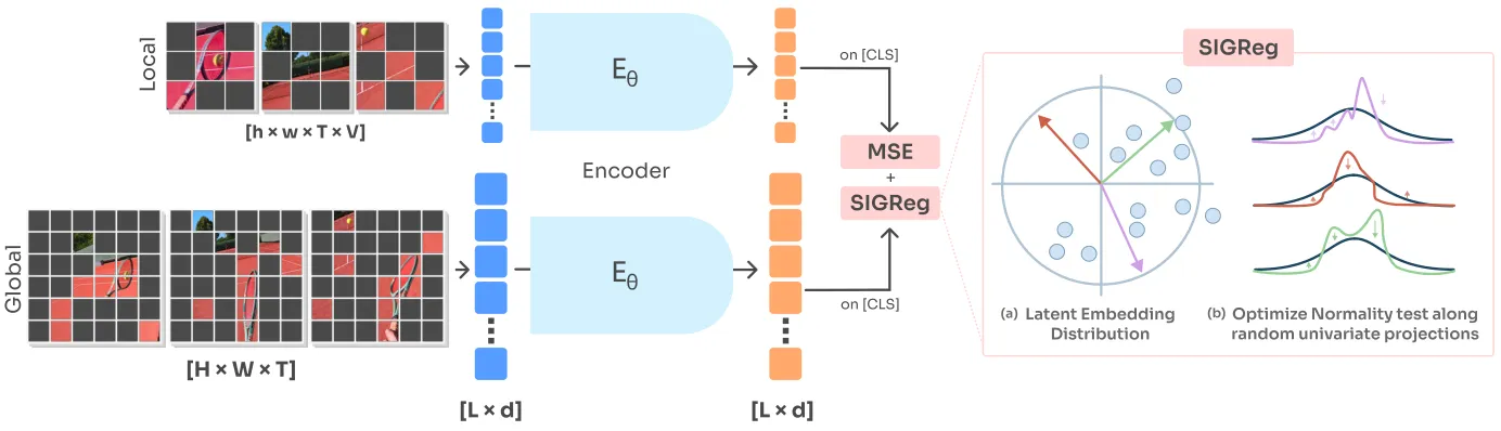 Method pipeline diagram showing encoder, MSE, and SIGReg components
