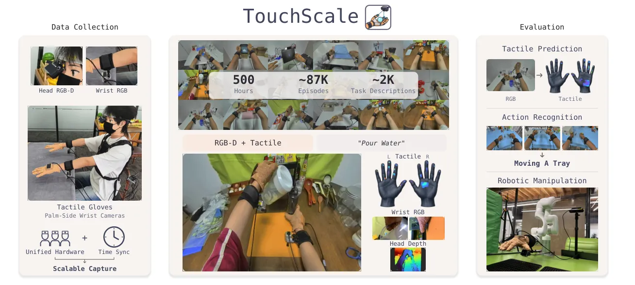 Overview figure showing data collection, dataset scale, and evaluation tasks of TouchScale
