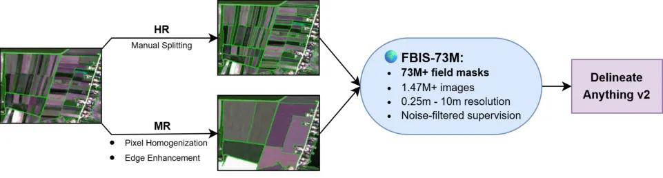 Pipeline diagram showing dataset construction from HR/MR to FBIS-73M and model