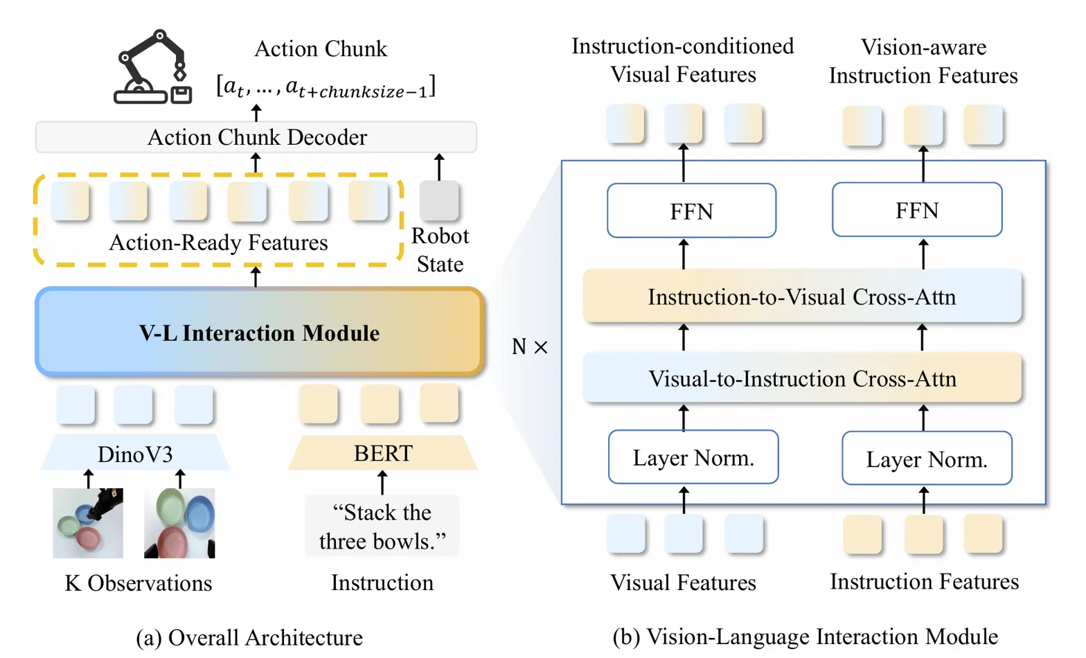 Shows overall architecture and vision-language interaction module pipeline diagram