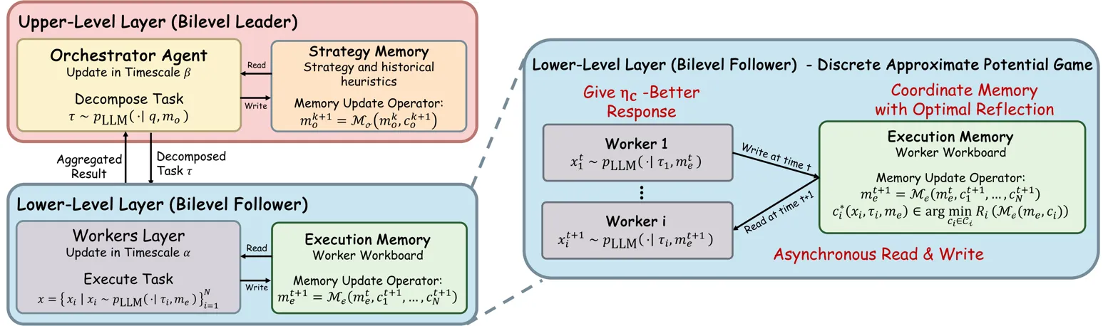 Bilevel multi-agent architecture diagram showing leader/follower layers and memory operators
