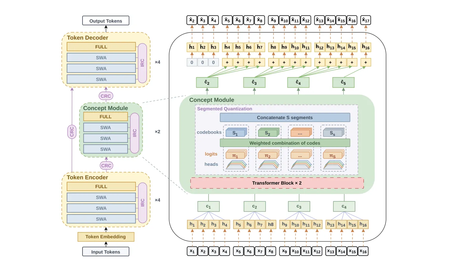 Detailed pipeline diagram showing encoder, concept module, quantization, and decoder architecture