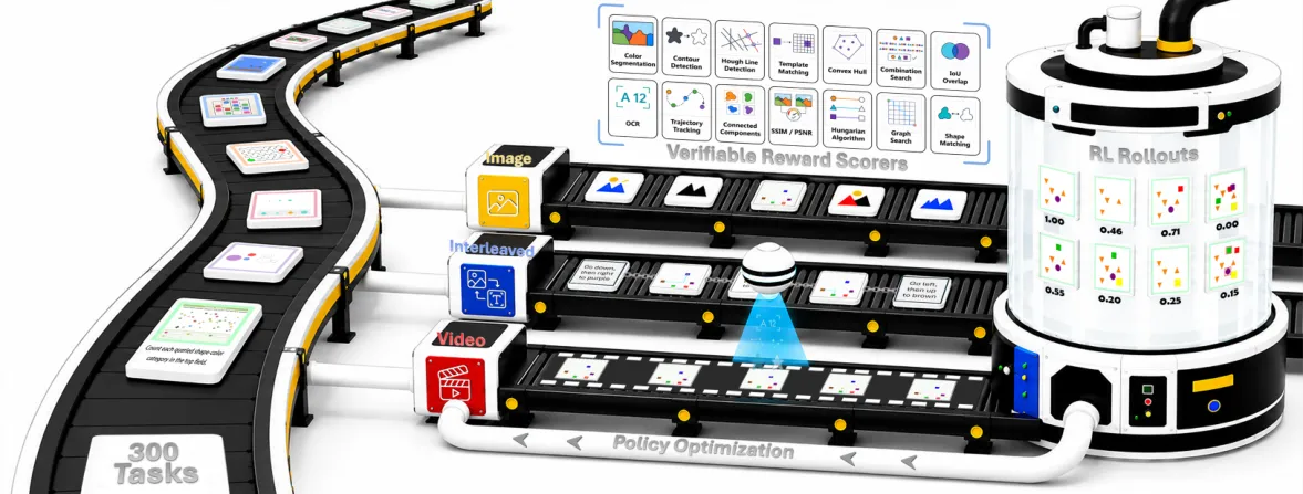 Pipeline diagram showing tasks, verifiable reward scorers, RL rollouts, policy optimization