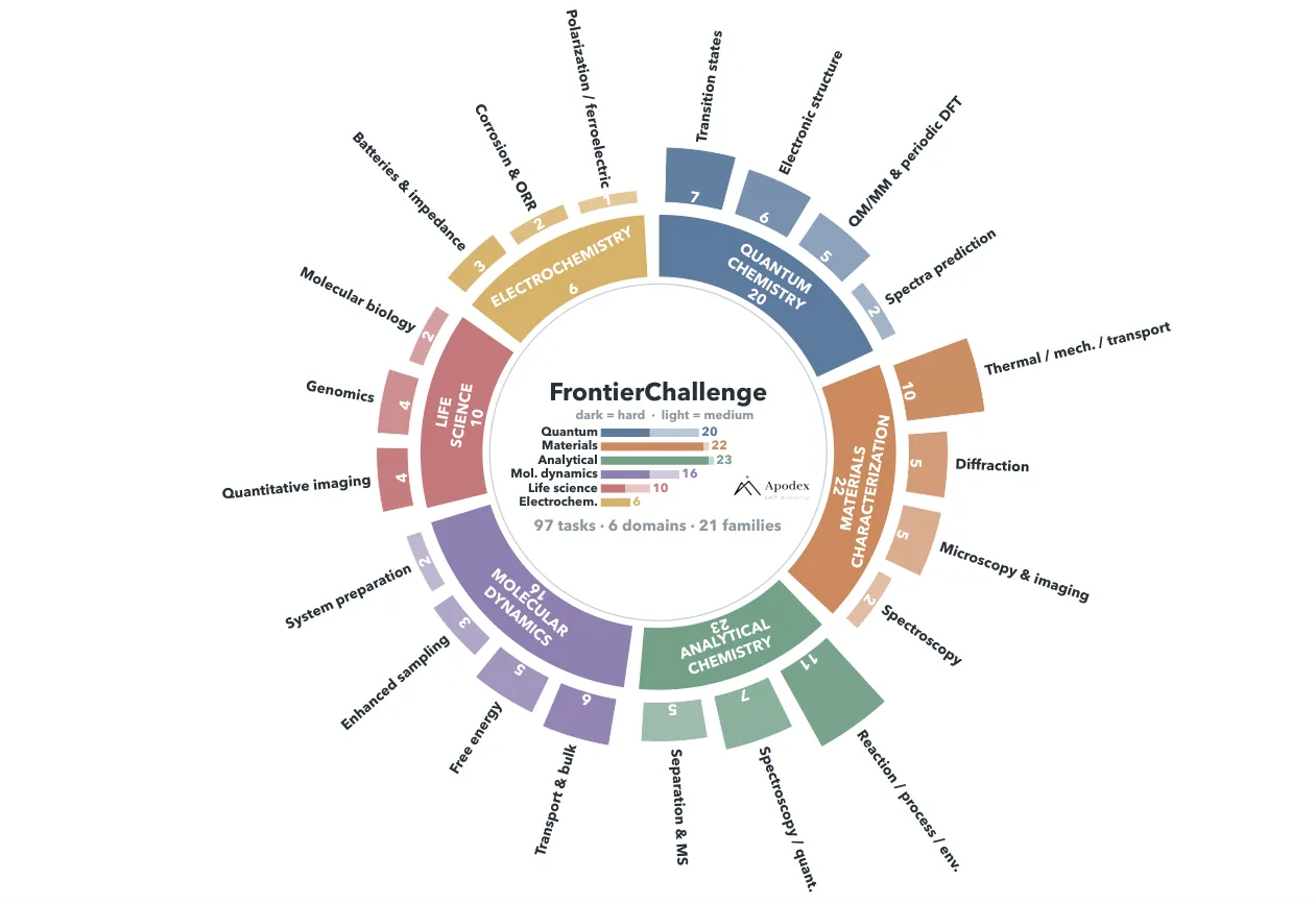 Taxonomy sunburst characterizing dataset: 97 tasks, 6 domains, 21 families with counts