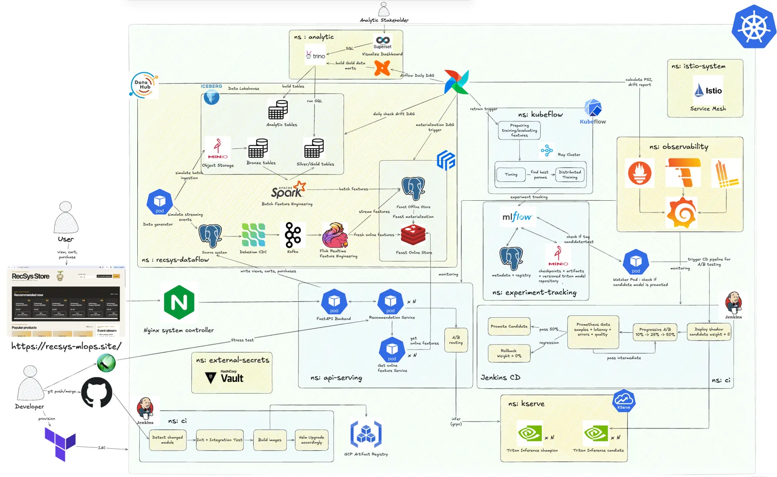Comprehensive MLOps pipeline diagram showing full system architecture across Kubernetes namespaces