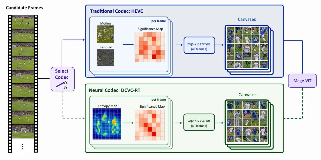 Pipeline diagram showing codec selection, significance maps, patch selection, and Mage-ViT flow