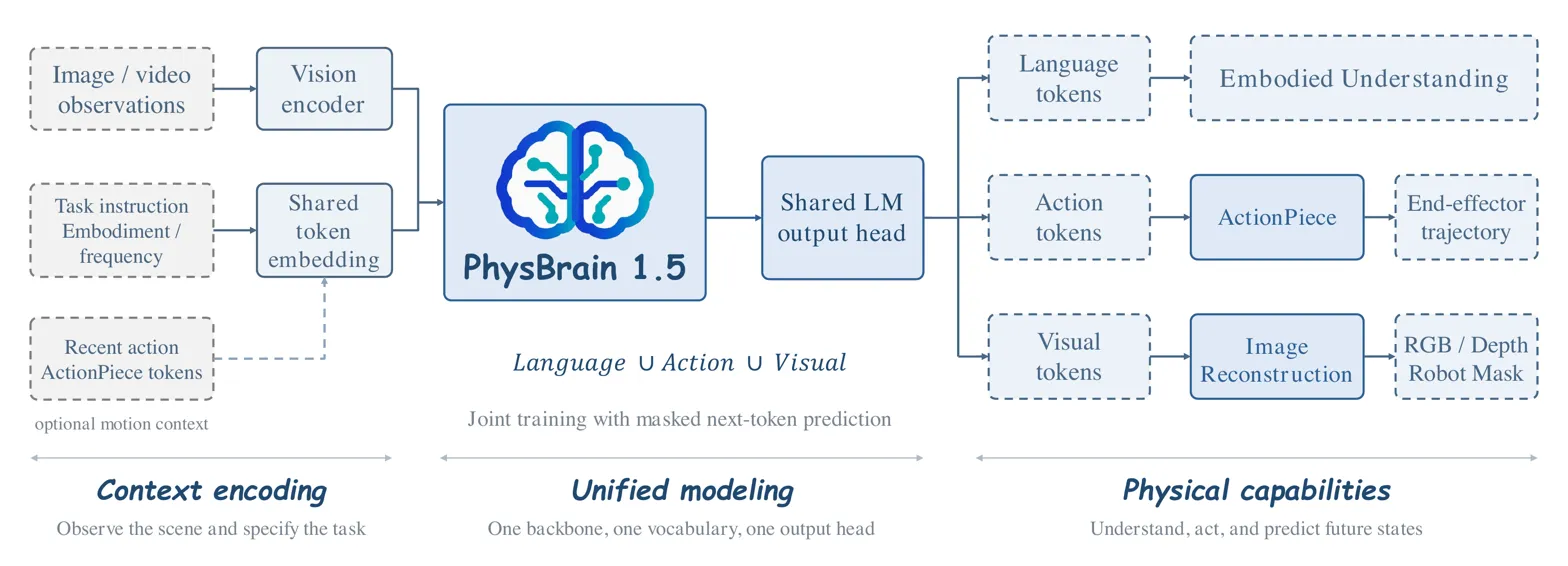 Complete pipeline diagram showing context encoding, unified modeling, and physical capabilities