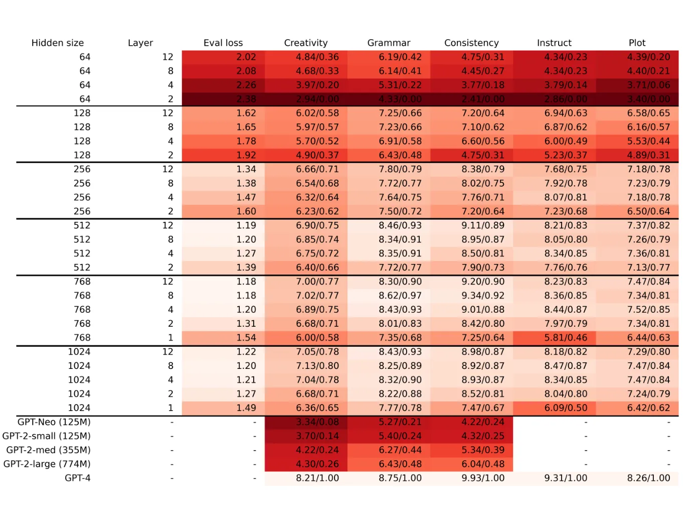 Comparative results table showing model scaling vs baselines across metrics, core claim