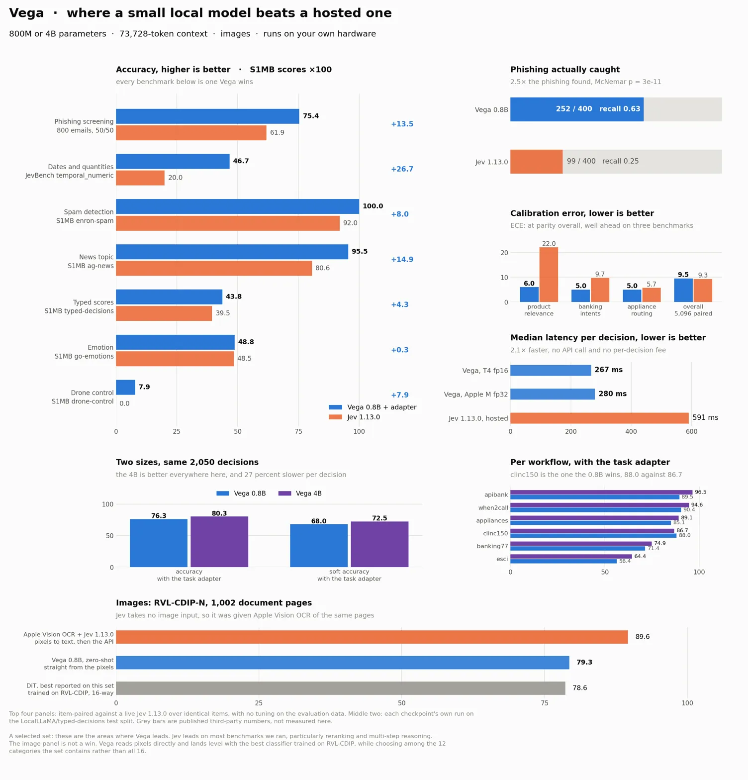 Multi-benchmark comparison showing small model beats hosted baseline, core claim