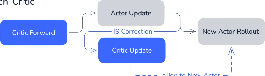 Pipeline diagram showing actor-critic method flow with IS correction and alignment