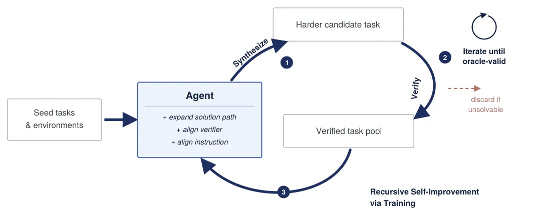 Pipeline diagram showing recursive self-improvement method with synthesize-verify-train loop