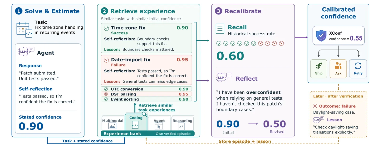 Pipeline diagram showing confidence recalibration method with retrieval and reflection stages.