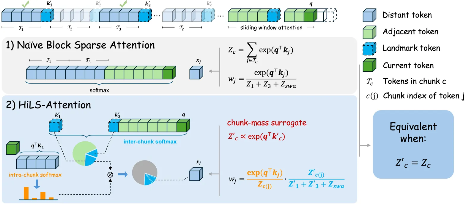 Method diagram comparing naive block sparse attention vs proposed HiLS-Attention