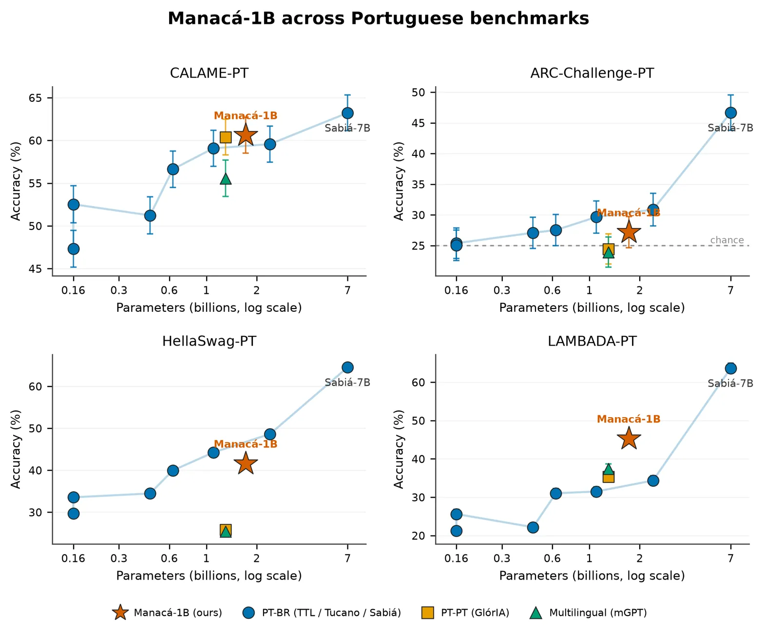 Scaling curves comparing Manacá-1B vs baselines across four Portuguese benchmarks