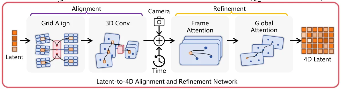 Pipeline diagram showing latent-to-4D alignment and refinement network stages