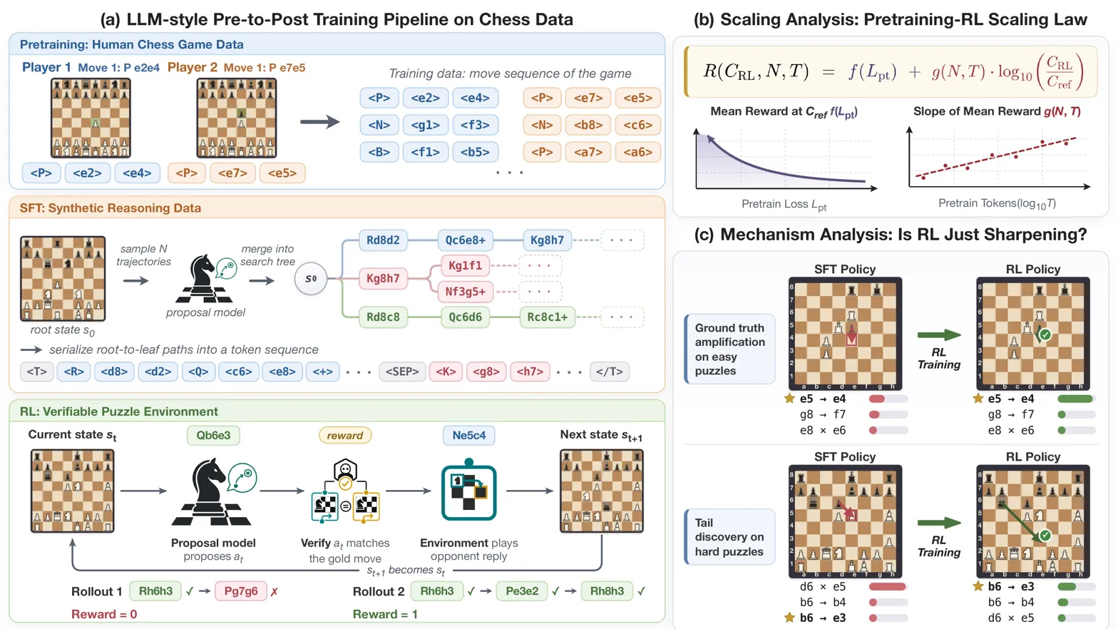 Multi-panel pipeline showing pretraining, SFT, RL method plus scaling law and mechanism analysis