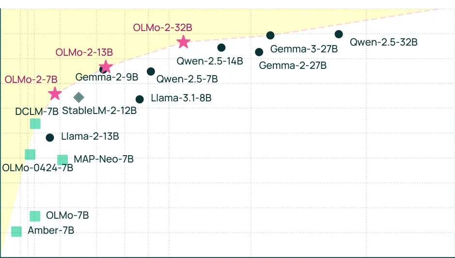 Scatter plot comparing OLMo models against baselines on performance frontier, headline result
