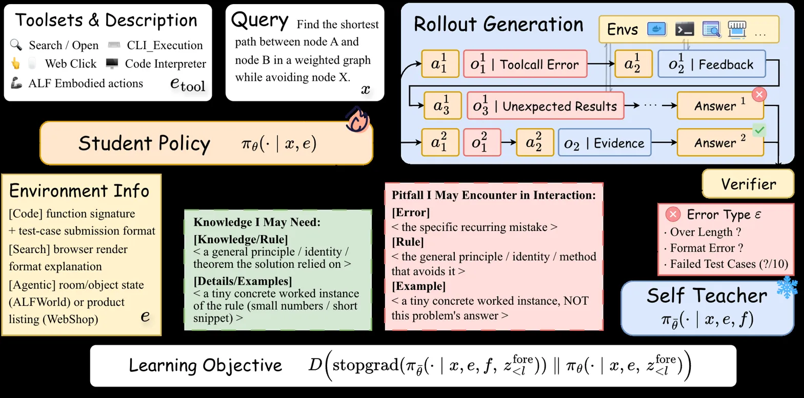 Detailed pipeline showing student policy, rollout, self-teacher, and learning objective method