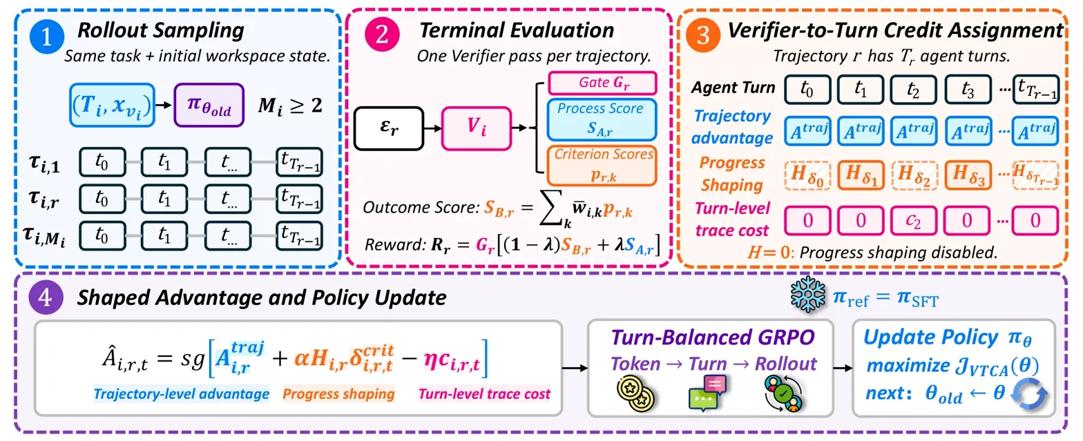 Multi-stage pipeline diagram showing method: rollout, evaluation, credit assignment, policy update